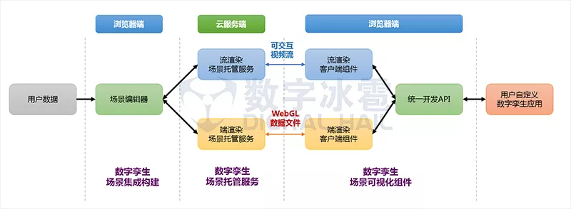 智慧城市數(shù)字孿生IOC-3純?cè)萍軜?gòu)、端流兼容.png