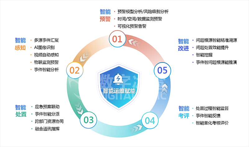 智慧水務(wù)9智能改進(jìn).png