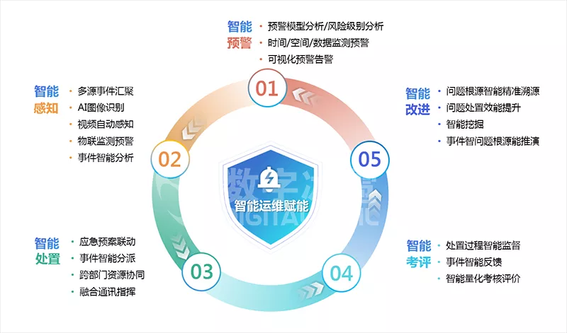 智慧交通數(shù)字孿生IOC可視化-14智能改進(jìn).png